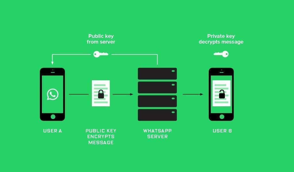 Whatsapp end to end encryption