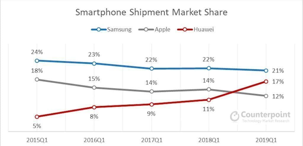 Smartphone shipment market share