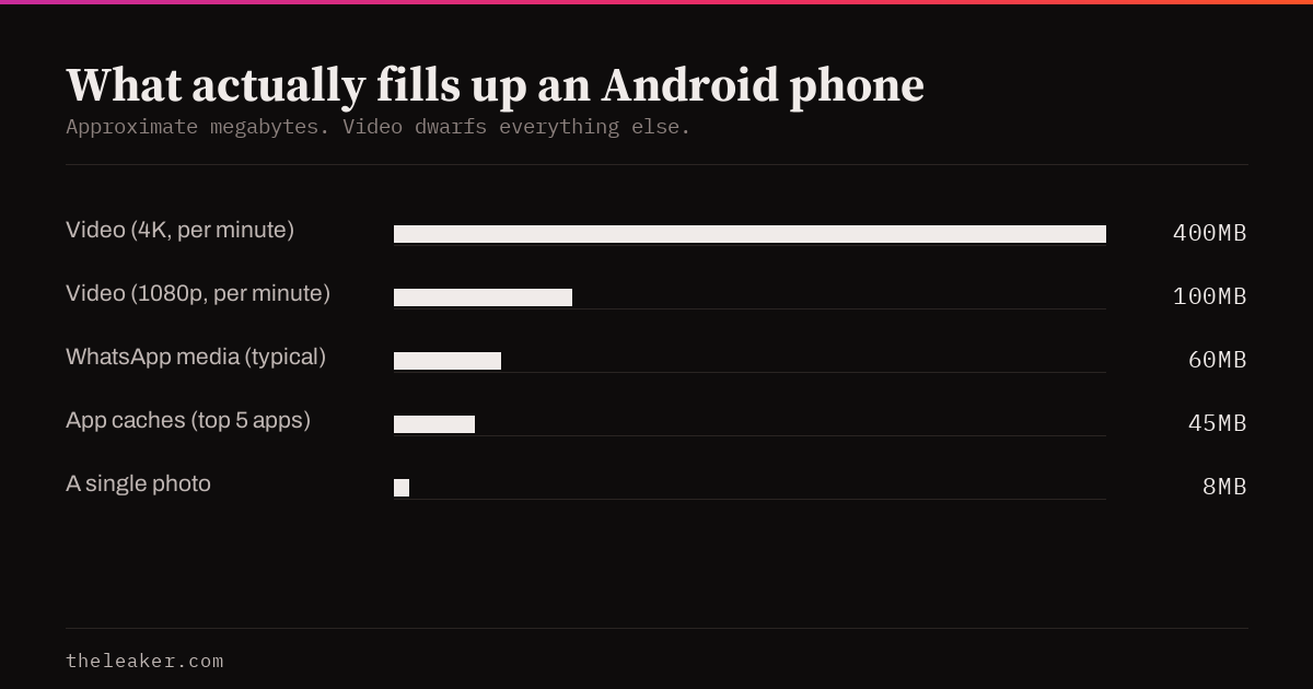 Bar chart comparing storage use: 4K video 400MB per minute versus a single photo at 8MB