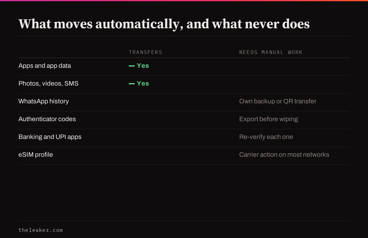 Table of what transfers automatically to a new phone versus what needs manual work