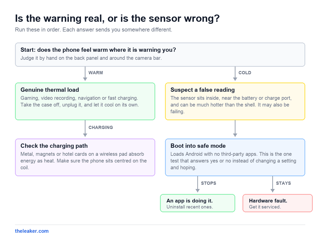 Flowchart branching on whether the phone feels warm, leading to genuine thermal load, charging path checks, safe mode, and a hardware fault outcome