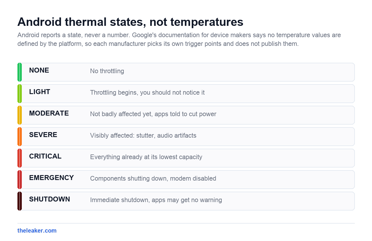 Ladder of the seven Android thermal states from NONE through LIGHT, MODERATE, SEVERE, CRITICAL and EMERGENCY to SHUTDOWN, each with its effect