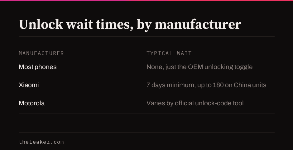 Table of bootloader unlock wait times by manufacturer: most phones none, Xiaomi 7 days minimum up to 180 on China units, Motorola varies