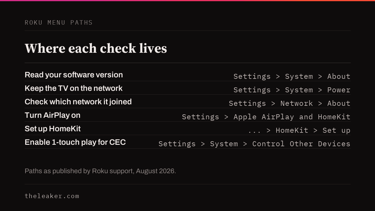 Table of Roku menu paths: Settings then System then About for the software version, Settings then System then Power to keep the TV on the network, Settings then Network then About for the network it joined, Settings then Apple AirPlay and HomeKit to turn AirPlay on, and Settings then System then Control Other Devices for 1-touch play