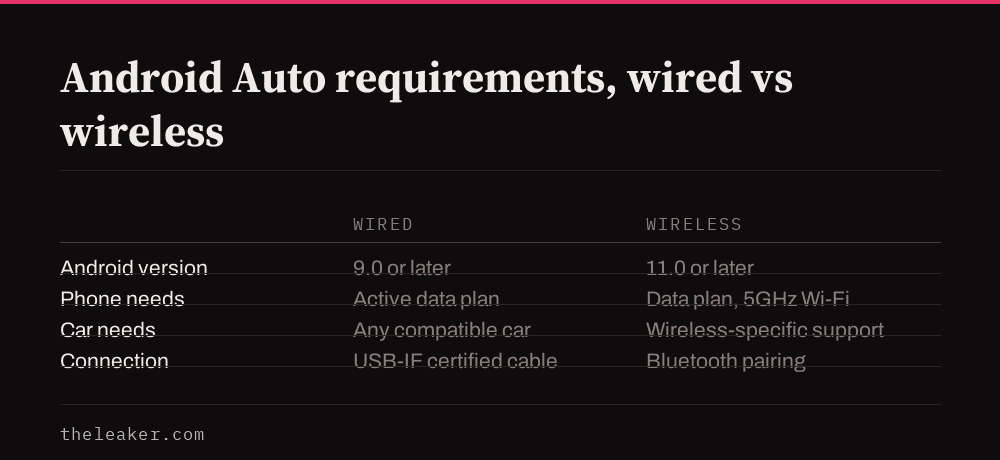 Table of Android Auto requirements for wired and wireless connections: Android version, phone requirements, cable, car compatibility