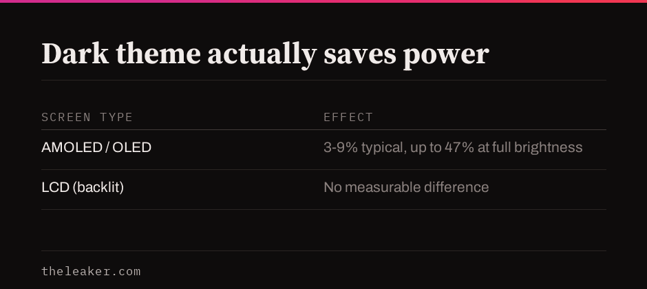 Table showing dark theme saves 3 to 9 percent typically on AMOLED and OLED screens, up to 47 percent at full brightness, with no measurable effect on LCD