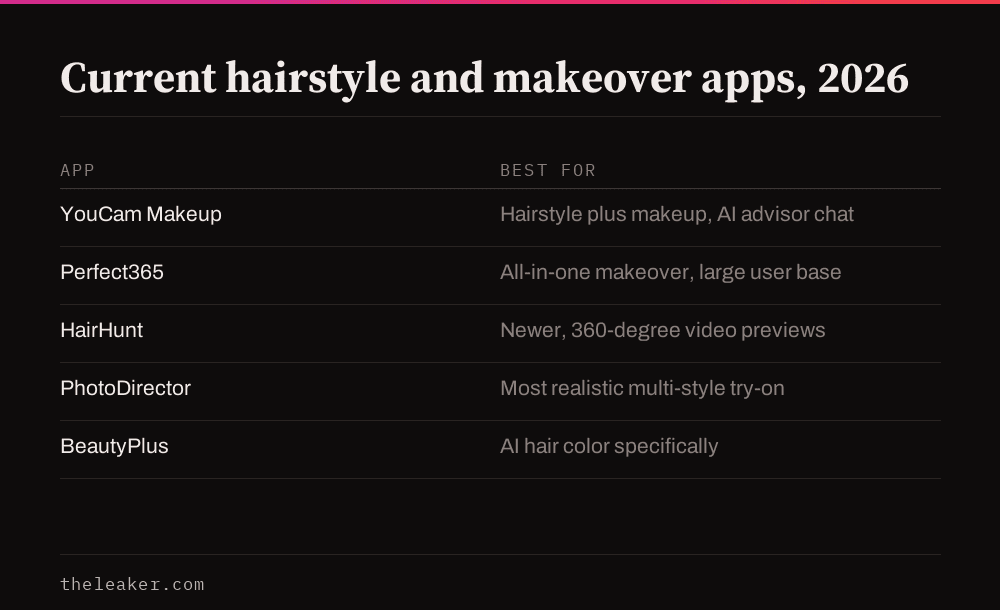 Table of current beauty and hairstyle apps for 2026: YouCam Makeup, Perfect365, HairHunt, PhotoDirector, BeautyPlus
