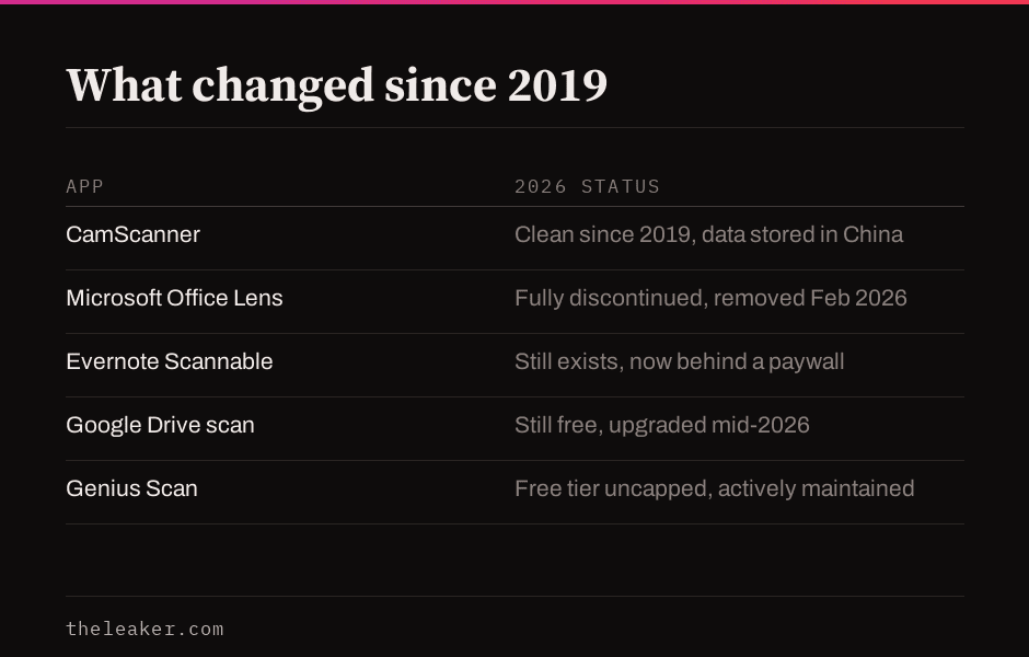 Table showing what changed since 2019 for CamScanner, Microsoft Office Lens, Evernote Scannable, Google Drive scan and Genius Scan