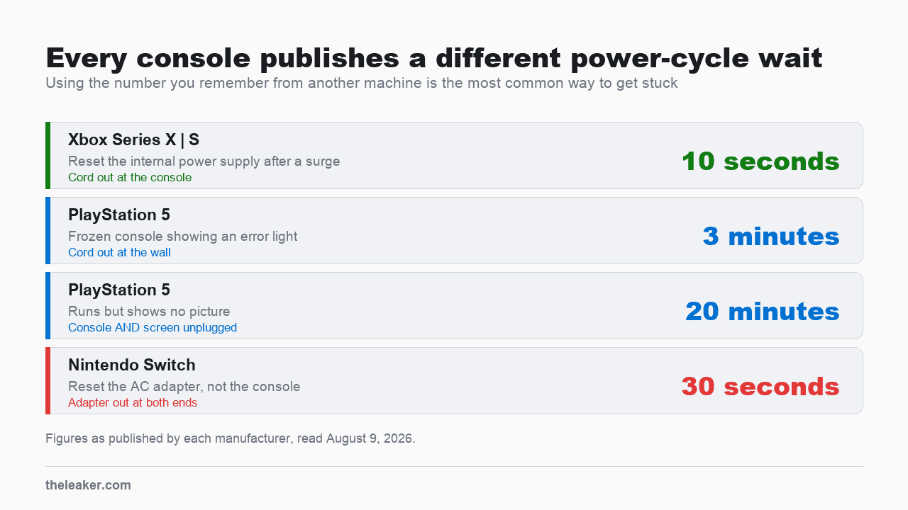 Comparison chart of published power-cycle waits for three consoles: Xbox Series X and S wait 10 seconds unplugged from the console, PlayStation 5 waits 3 minutes for an error light or 20 minutes for a blank screen, and Nintendo Switch waits 30 seconds with the AC adapter unplugged to reset the adapter.