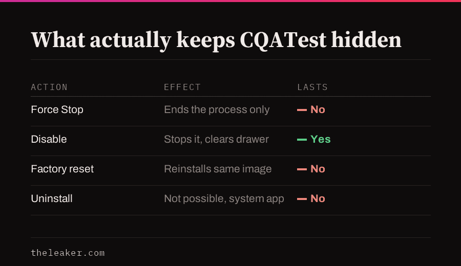 Table headed What actually keeps CQATest hidden. Force Stop ends the process only, does not last. Disable stops it and clears the drawer, lasts. Factory reset reinstalls the same image, does not last. Uninstall is not possible because it is a system app.