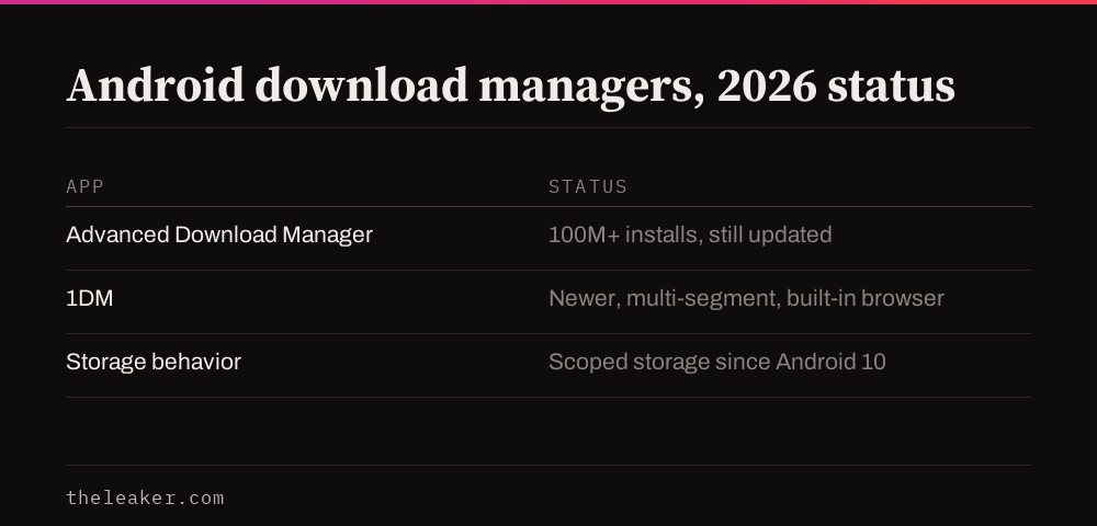 Table comparing Android download managers: Advanced Download Manager, 1DM, and what changed with scoped storage