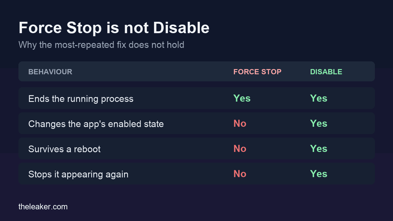 Table comparing Force Stop and Disable across four behaviours: both end the running process, but only Disable changes the enabled state, survives a reboot and stops the app reappearing