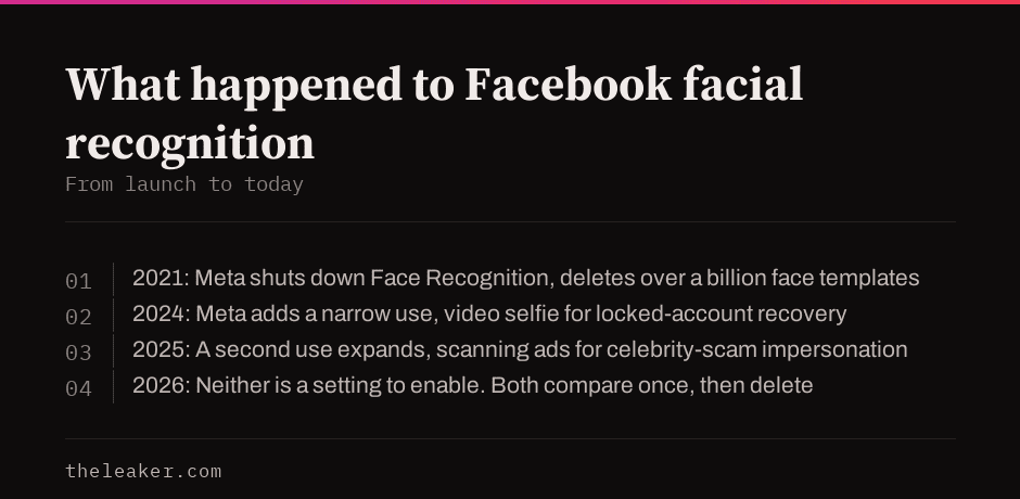 Timeline: 2021 Facebook shuts down face recognition and deletes over a billion templates, 2024 Meta reintroduces narrow uses for account recovery and scam detection, 2026 current state