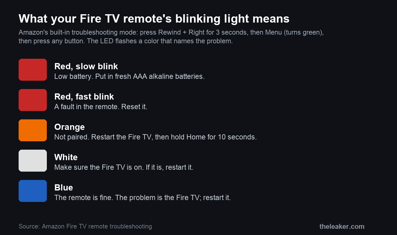 Chart of Amazon Fire TV remote troubleshooting colors: red slow blink means low battery, red fast blink means reset, orange means not paired, white means check the Fire TV is on, blue means the remote is fine.