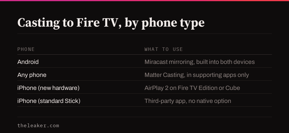 Table of Fire TV casting methods by phone type: Android mirroring, Matter Casting apps, iPhone AirPlay 2 or bridge app