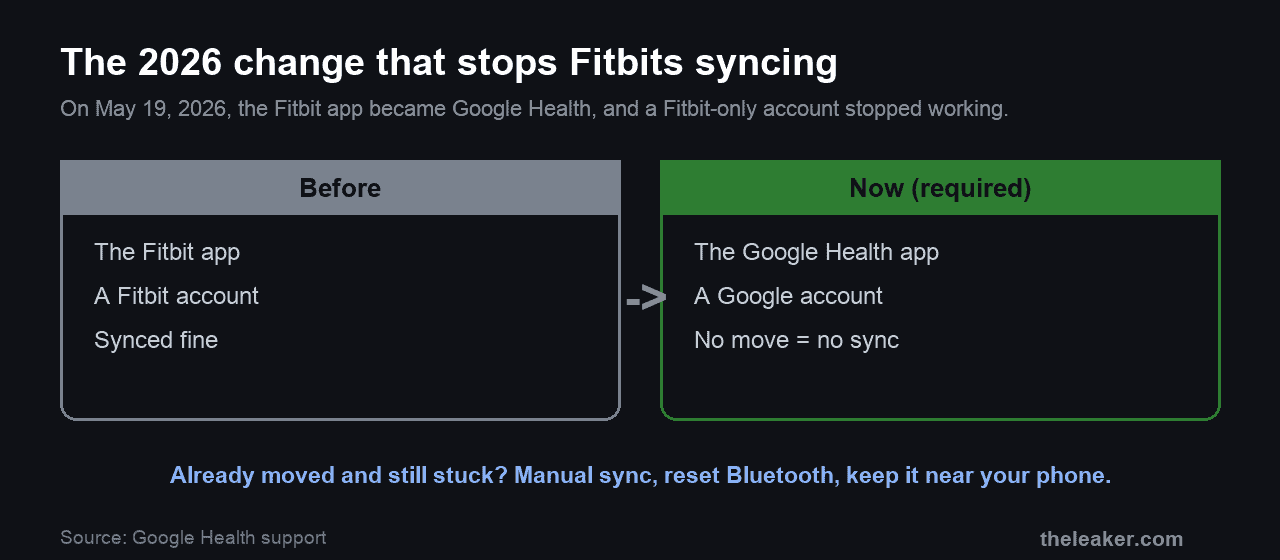 Diagram: before May 2026 a Fitbit used the Fitbit app and a Fitbit account; now it needs the Google Health app and a Google account, and without moving the account it will not sync.