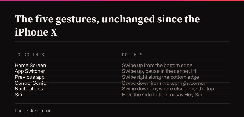 Table of five iPhone gestures: Home, App Switcher, Control Center, Notification Center, and Siri, with the swipe or button action for each