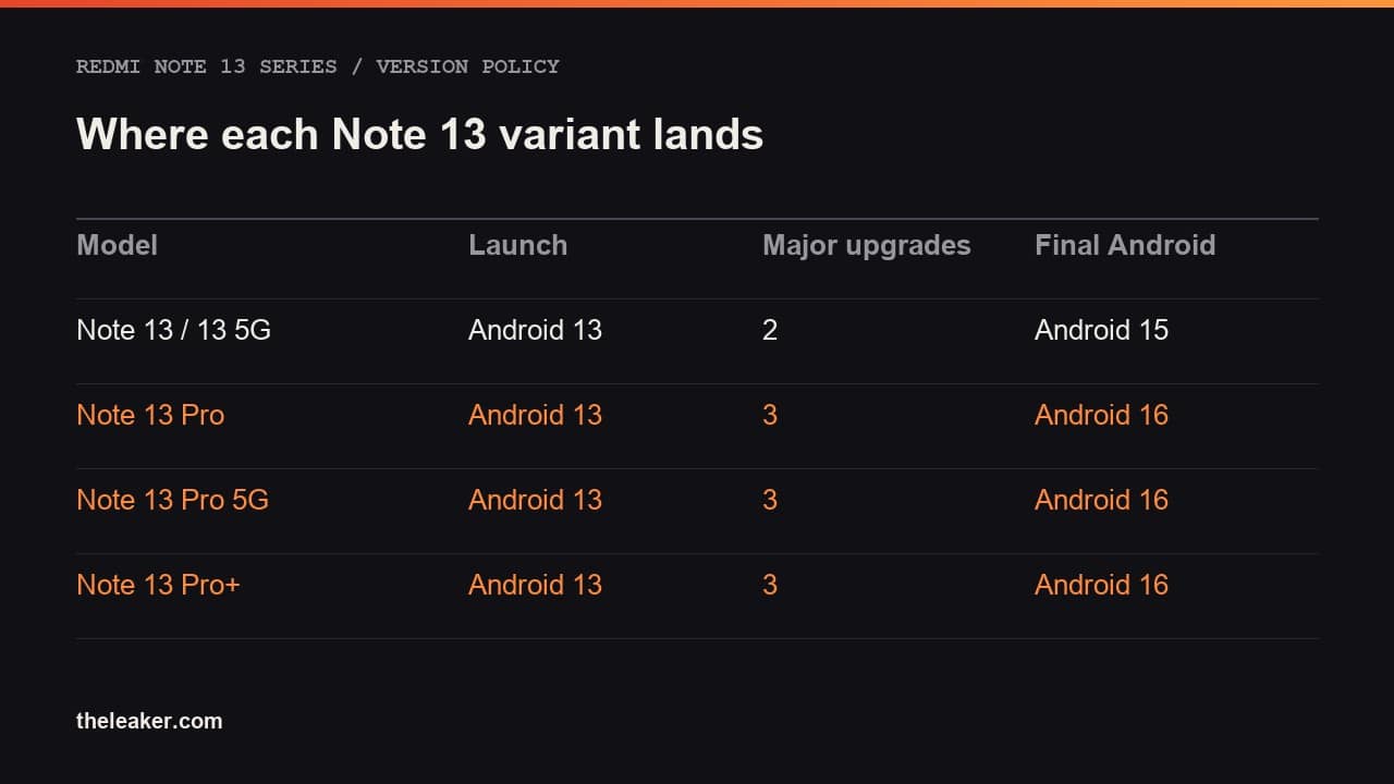 Table showing Redmi Note 13 variants, their launch Android version, number of major upgrades, and final Android version