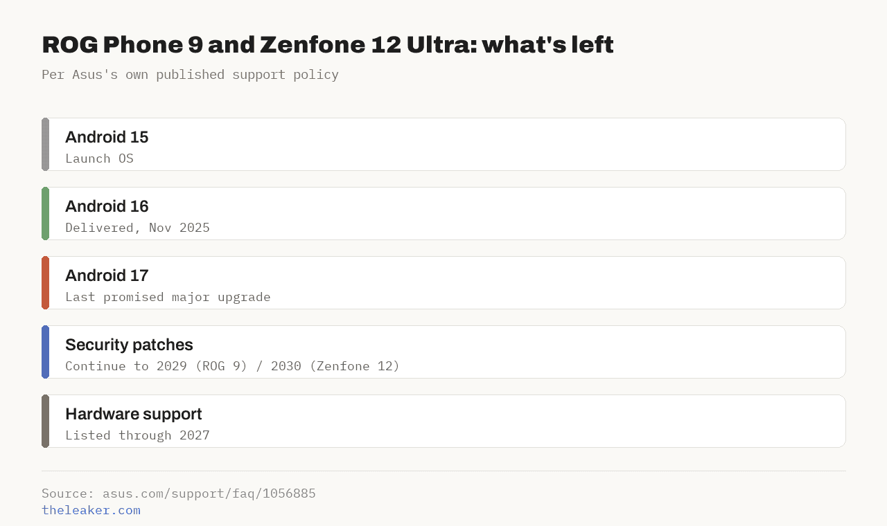 Timeline showing ROG Phone 9 and Zenfone 12 Ultra: launched on Android 15, delivered Android 16 in November 2025, Android 17 is the last promised major upgrade, security patches continue to 2029 and 2030, hardware support listed through 2027