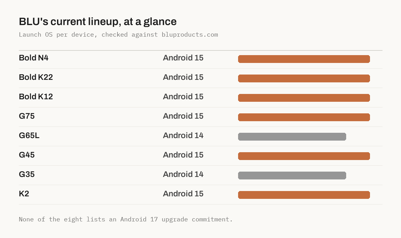 BLU's current lineup at a glance: Bold N4, Bold K22 and Bold K12 on Android 15; G75 and G45 on Android 15; G65L and G35 on Android 14; K2 on Android 15; none listing an Android 17 commitment