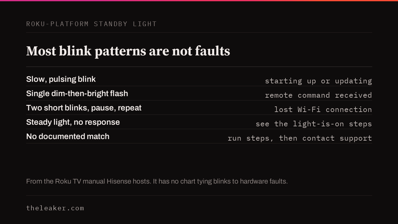 Roku-platform Hisense standby light patterns: a slow pulsing blink means starting up or updating; a single dim-then-bright flash means a remote command was received; two short blinks then a pause means the Wi-Fi connection was lost; a steady unresponsive light routes to the light-is-on steps.