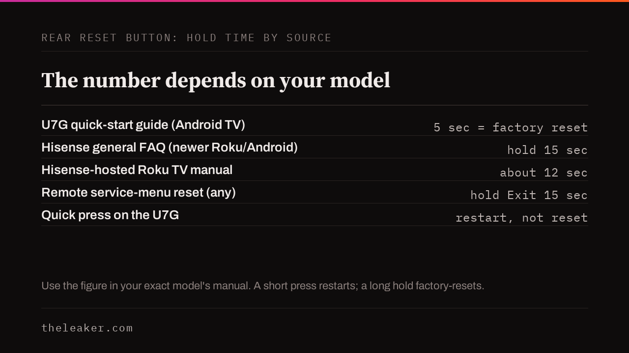 Hisense reset paths compared across Android TV and Roku platforms, with the different official rear-button hold times: 5 seconds on the Android U7G guide, 15 seconds in Hisense's general FAQ, and about 12 seconds in the Roku manual.