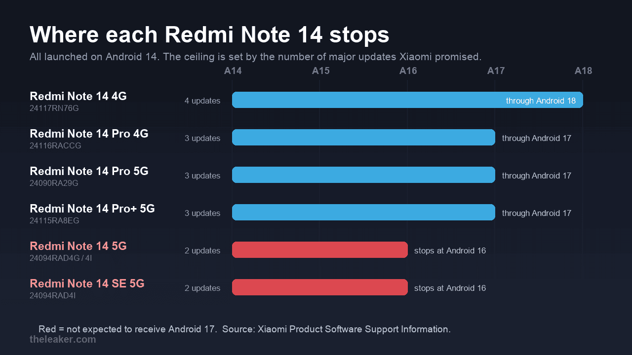Bar chart showing each Redmi Note 14 model starting at Android 14, with the Note 14 5G and SE 5G ending at Android 16 while the Pro models reach Android 17 and the Note 14 4G reaches Android 18
