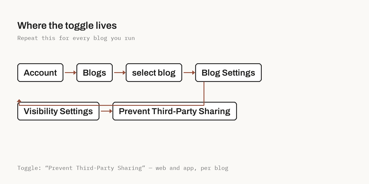 Settings path to the Prevent Third-Party Sharing toggle: Account, Blogs, select blog, Blog Settings, Visibility Settings, Prevent Third-Party Sharing