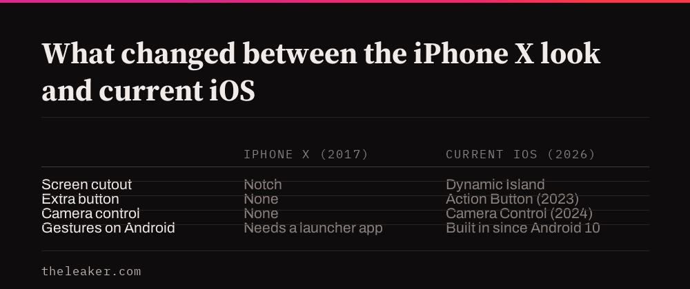 What changed between iPhone X style and current iOS style: notch to Dynamic Island, no Action Button then vs standard now