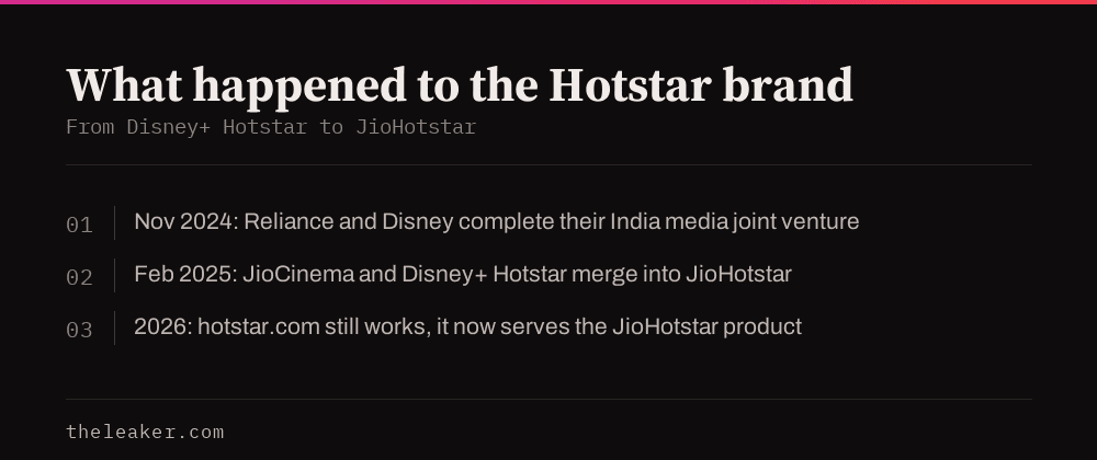 Timeline: November 2024 Reliance and Disney complete their joint venture, February 2025 JioCinema and Disney+ Hotstar merge into JioHotstar, 2026 hotstar.com still serves the product