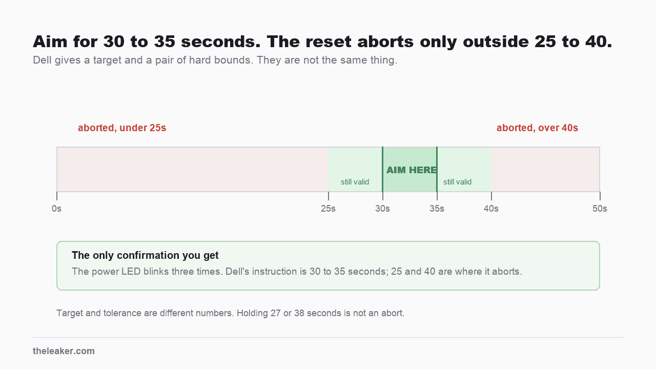 Timing diagram for the Dell real-time clock reset. Dell instructs a hold of 30 to 35 seconds, shown as the target. The reset aborts only below 25 seconds or above 40, so holds anywhere between 25 and 40 remain valid. The power LED blinks three times on completion.