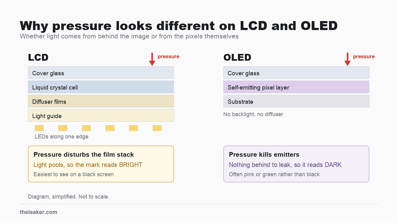 Cross section diagram of an LCD and an OLED panel. The LCD stack shows glass, liquid crystal, diffuser films and a light guide fed by LEDs along one edge, with pressure damaging the films so light leaks through as a bright patch. The OLED stack shows glass and a self-emitting pixel layer, with pressure killing emitters and producing a dark patch.