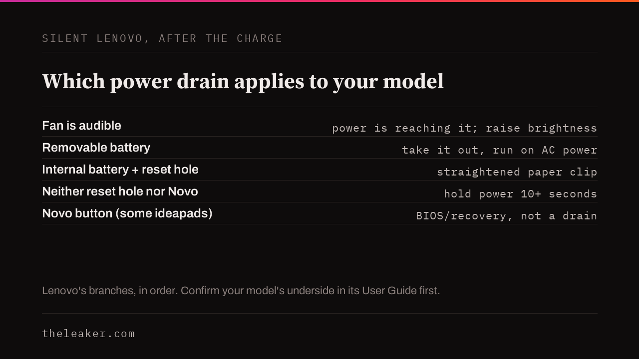 Decision chart for a Lenovo laptop that will not start, covering steps two and three after the five to ten minute charge. If a fan is audible the machine is receiving power and Lenovo says the issue may be display related, so raise the brightness. If it is silent, check the User Guide for whether the underside has an emergency reset pinhole. If the battery is removable, take it out. If not, and the model has an emergency-reset pinhole, use a paper clip. With neither, hold the power button for at least ten seconds. Some ideapads also have a Novo button, which is a route into the BIOS rather than a power drain.