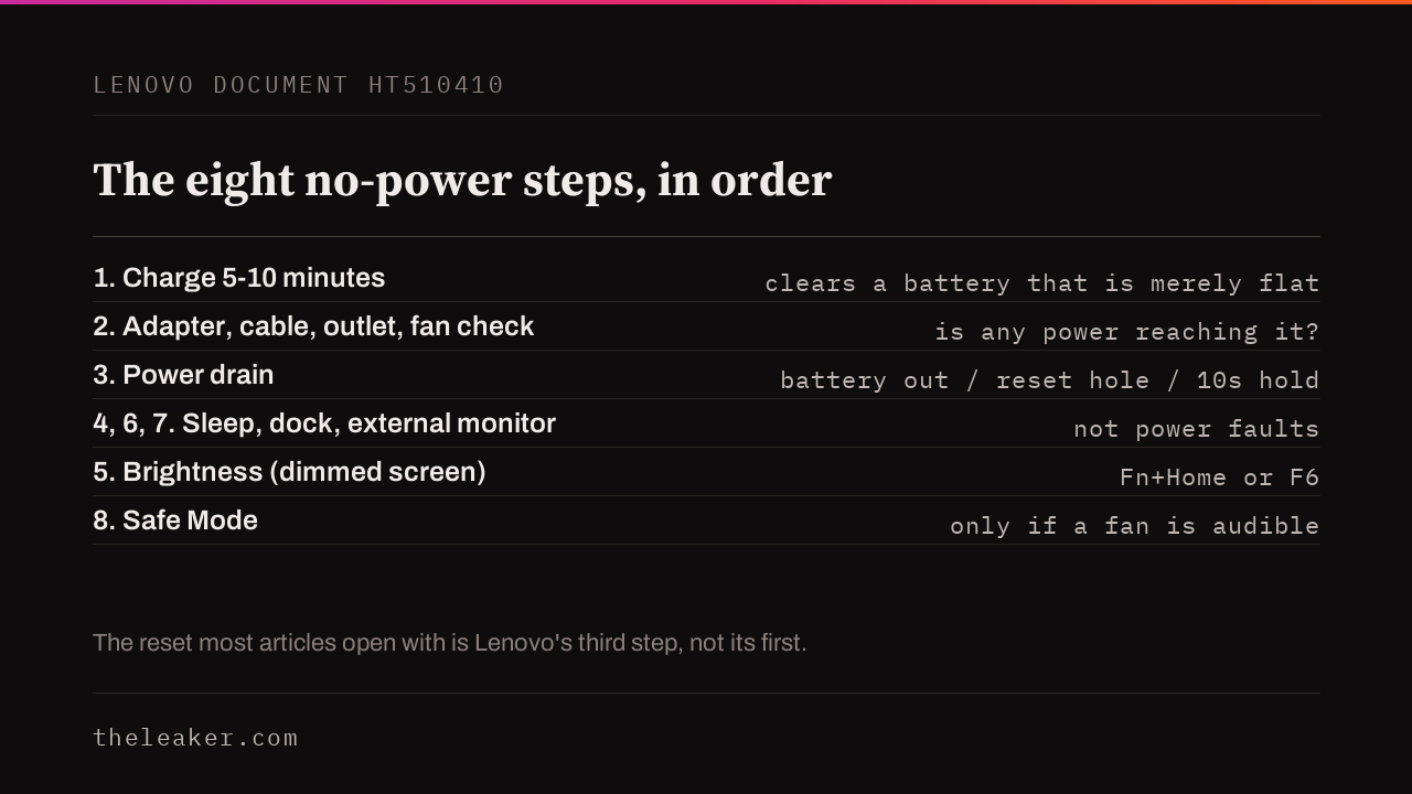 Lenovo's eight published steps in order. Step one is charging for five to ten minutes, step two covers the adapter, cable, outlet and the fan-noise question, and step three is the power drain, by removing a removable battery, an emergency-reset pinhole, or a ten second power-button hold, with a Novo button offered separately as a route into the BIOS. Steps four to eight cover sleep, brightness, docking, external monitors and Safe Mode.