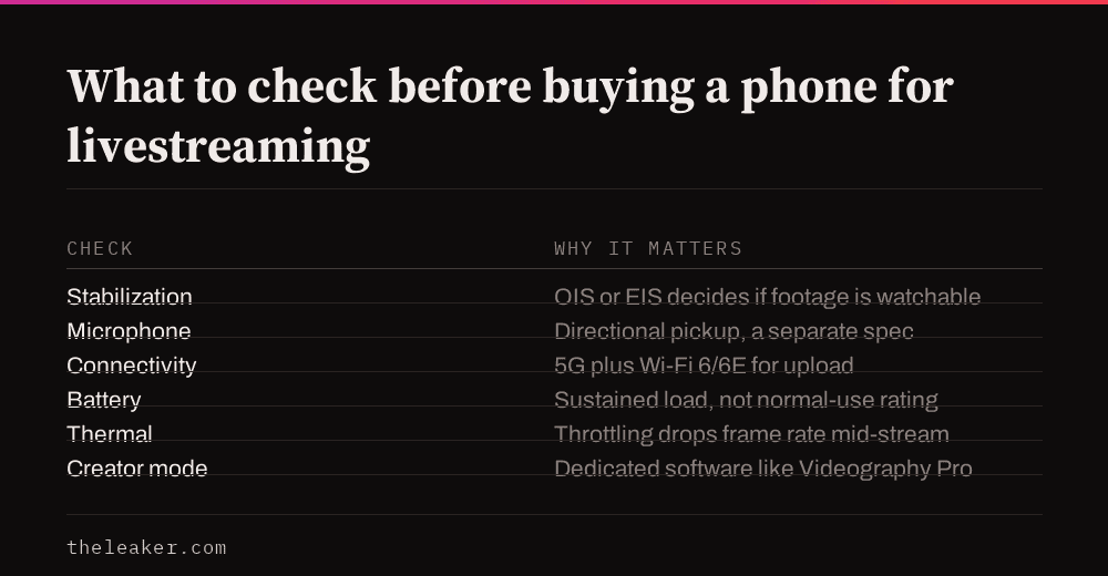 Table of six things to check before buying a phone for livestreaming: stabilization, microphone, connectivity, battery, thermal management, creator software