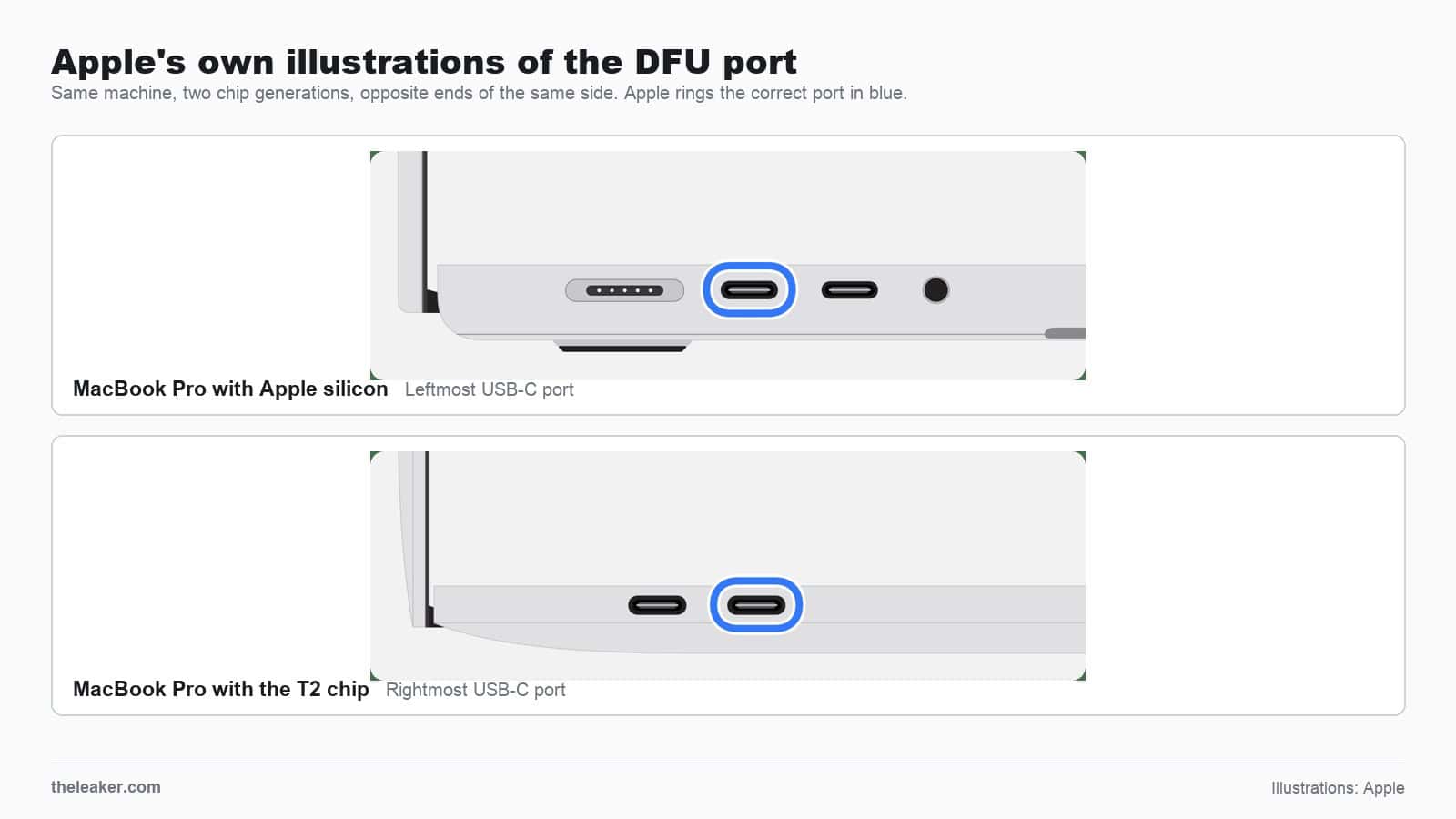 Apple support illustrations of the DFU port on two MacBook Pro generations. On the Apple silicon model the leftmost USB-C port on the left side is ringed in blue. On the T2 model the rightmost USB-C port on the same side is ringed instead.