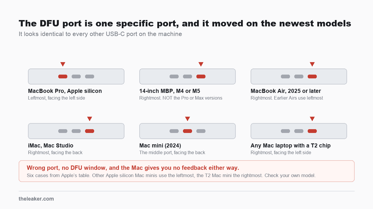 Chart of DFU port locations for six Mac models, from Apple's published table. MacBook Pro with Apple silicon uses the leftmost USB-C port facing the left side. The 14-inch MacBook Pro with an M4 or M5 chip, excluding the Pro or Max versions, uses the rightmost. MacBook Air introduced in 2025 or later uses the rightmost. Any Mac laptop with a T2 chip uses the rightmost facing the left side. iMac and Mac Studio use the rightmost facing the back. The Mac mini from 2024 uses the middle port facing the back. Every DFU port looks identical to the other USB-C ports on the machine.