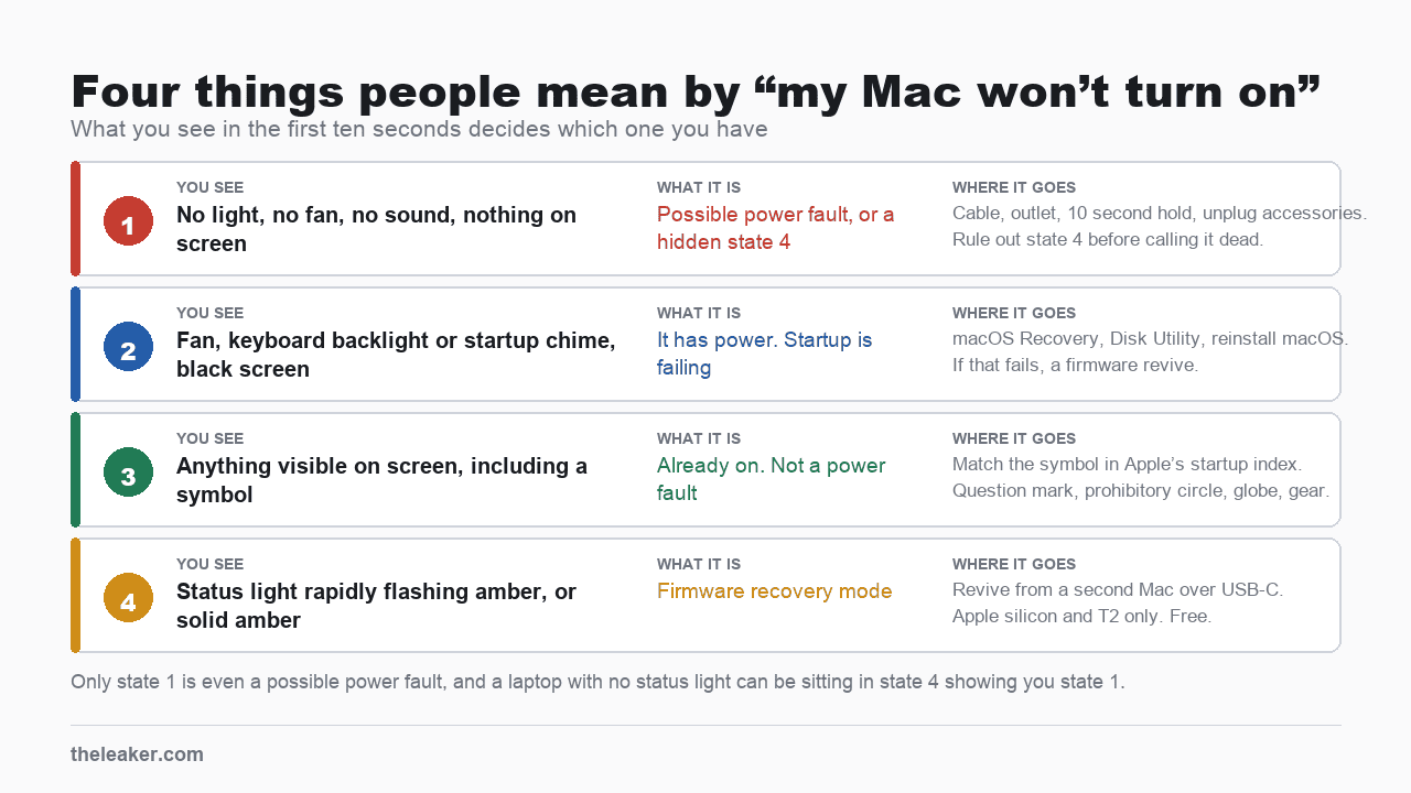 Four states of a Mac that will not turn on, and where each one leads. State one is no light, no fan and no sound, which is the power path, where a revive is still worth trying on Apple silicon or T2 before calling the machine dead. State two is a fan, keyboard backlight or startup sound with a black screen, which is a startup issue and ends at macOS Recovery or a firmware revive. State three is anything visible on the screen, which means the Mac is already on and belongs in Apple's startup symbol index. State four is a status indicator light rapidly flashing amber or solid amber, which Apple defines as firmware recovery mode and ends at a revive from a second Mac.