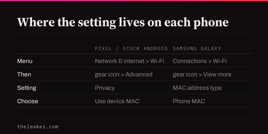 Side by side menu paths for the MAC address setting on Pixel and on Samsung Galaxy