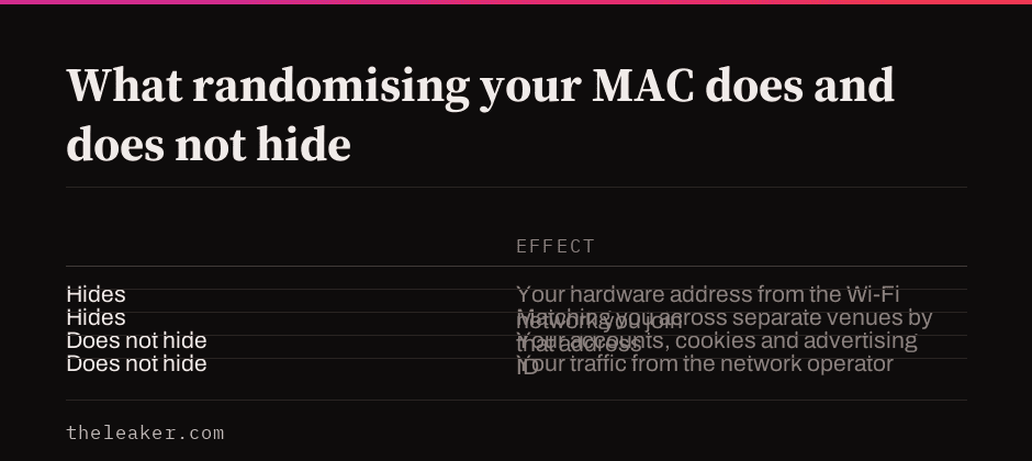 Comparison of what randomising a MAC address hides and what it does not hide