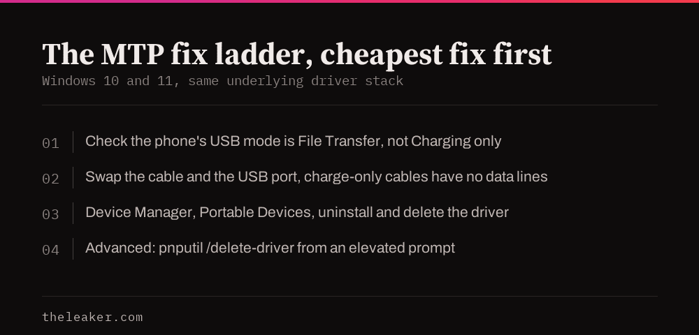 Ladder of MTP troubleshooting fixes: check USB mode, try a different cable and port, reset the driver in Device Manager, advanced pnputil removal