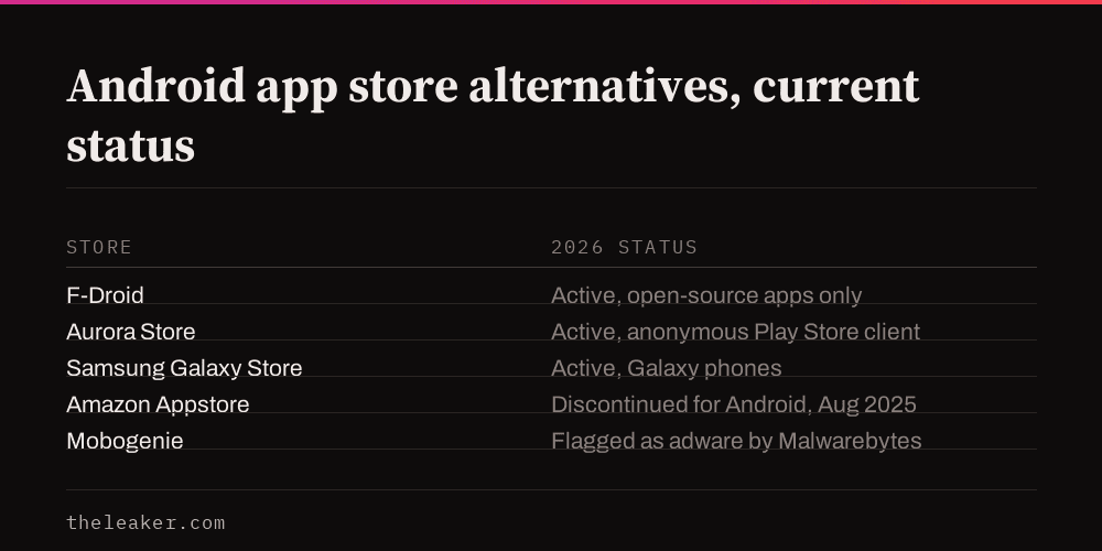 Table of Android app store alternatives for 2026 showing current status: F-Droid active, Aurora Store active, Samsung Galaxy Store active, Amazon Appstore discontinued, Mobogenie flagged as adware