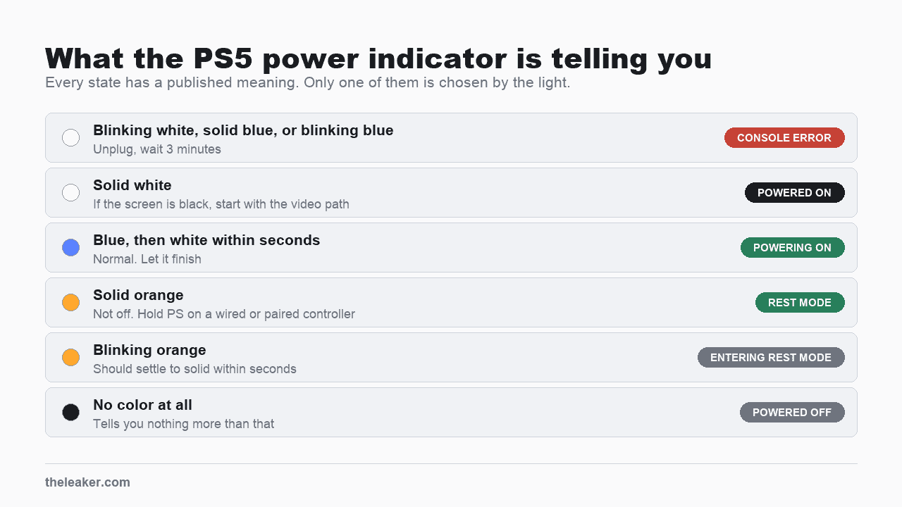 PS5 power indicator states shown as a routing chart: no color at all meaning powered off, blinking white continuously or blue that never turns white meaning console error, solid white meaning powered on, solid orange meaning rest mode, and blinking orange meaning it is still entering rest mode.