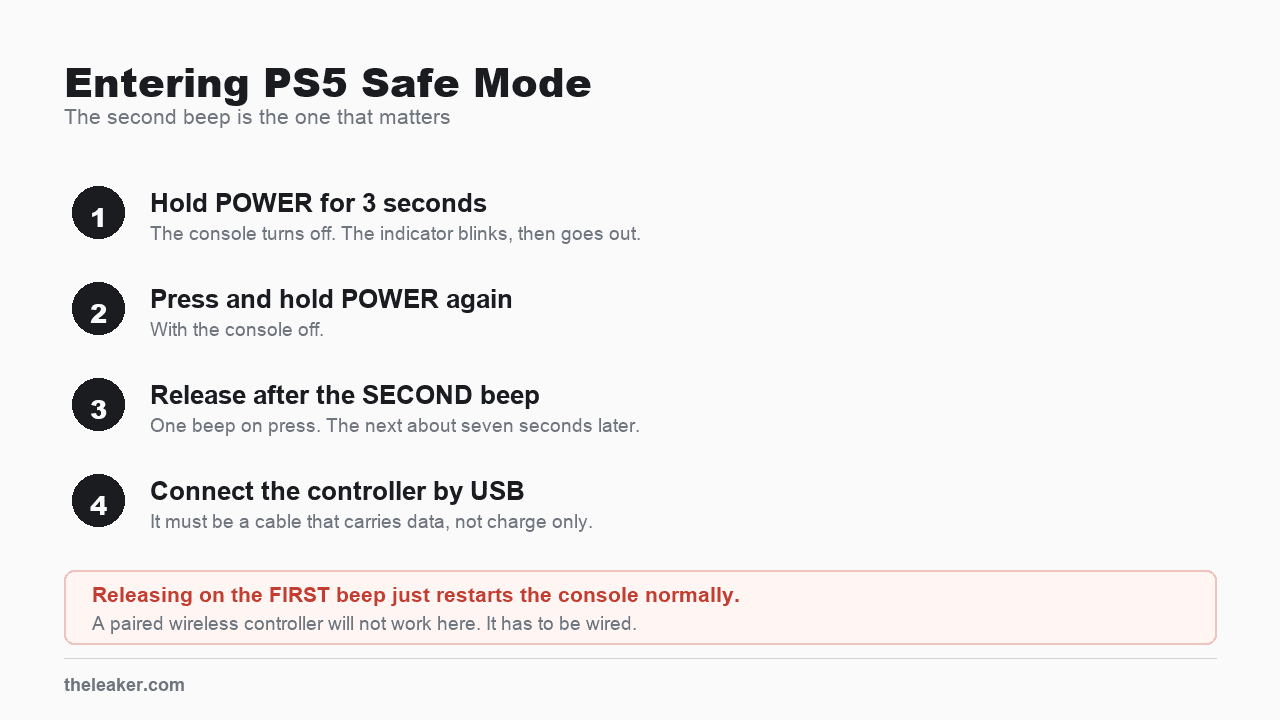 Four step diagram for entering PS5 Safe Mode: hold power three seconds until the console turns off, press and hold power again, release after the second beep about seven seconds later, then connect the controller with a USB data cable and press the PS button.