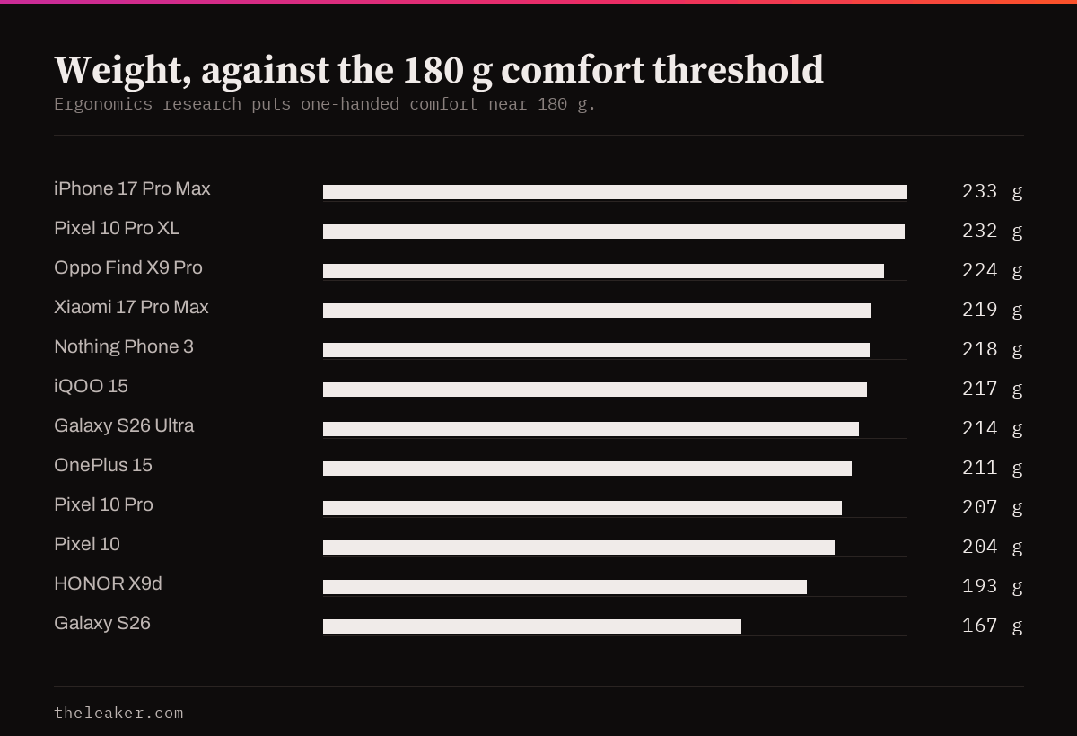 Phone weight compared against the 180 gram ergonomic comfort threshold