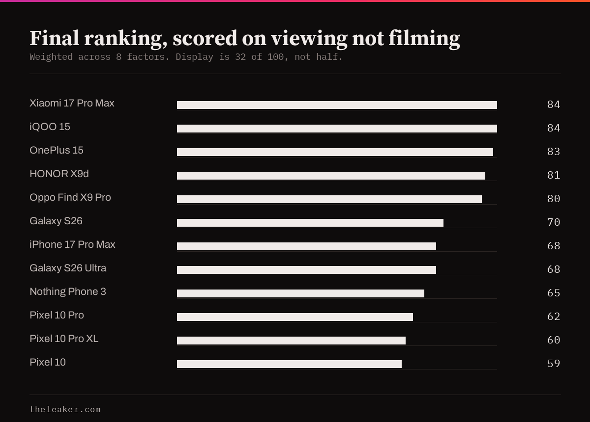 Final ranking scores for watching short-form video