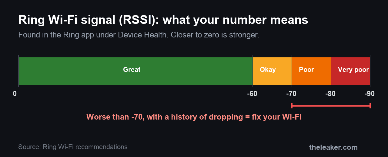 Diagram of Ring's signal-strength scale, colored green from 0 to minus 60, yellow to minus 70, orange to minus 80, and red beyond, marking worse than minus 70 as the point to fix your Wi-Fi.