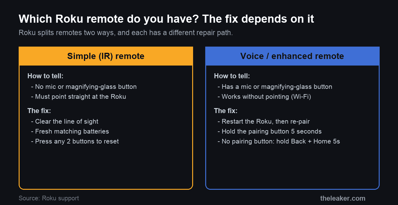 Diagram comparing a simple infrared Roku remote (no mic button, must point at the Roku, fixed with line of sight and batteries) with a voice remote (has a mic button, works over Wi-Fi, fixed by re-pairing).