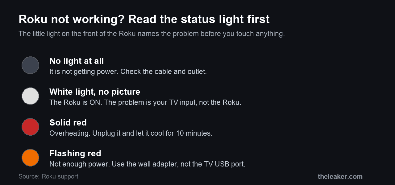 Chart of Roku status light meanings: no light means no power, white light with no picture means check the TV input, solid red means overheating, flashing red means not enough power.
