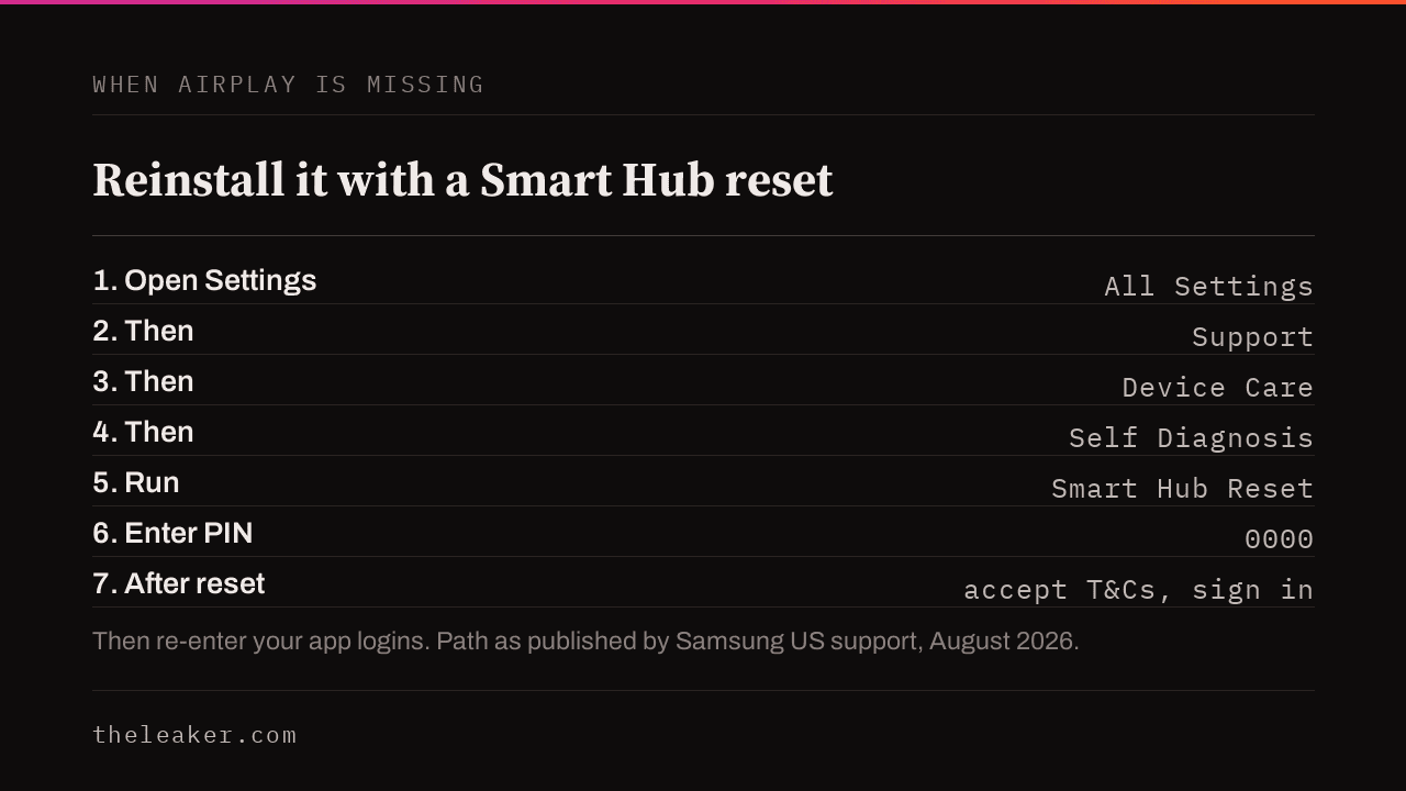 Samsung Smart Hub reset path to reinstall AirPlay: Settings, All Settings, Support, Device Care, Self Diagnosis, Smart Hub Reset, enter PIN 0000, then accept the Terms and Conditions and sign into a Samsung account